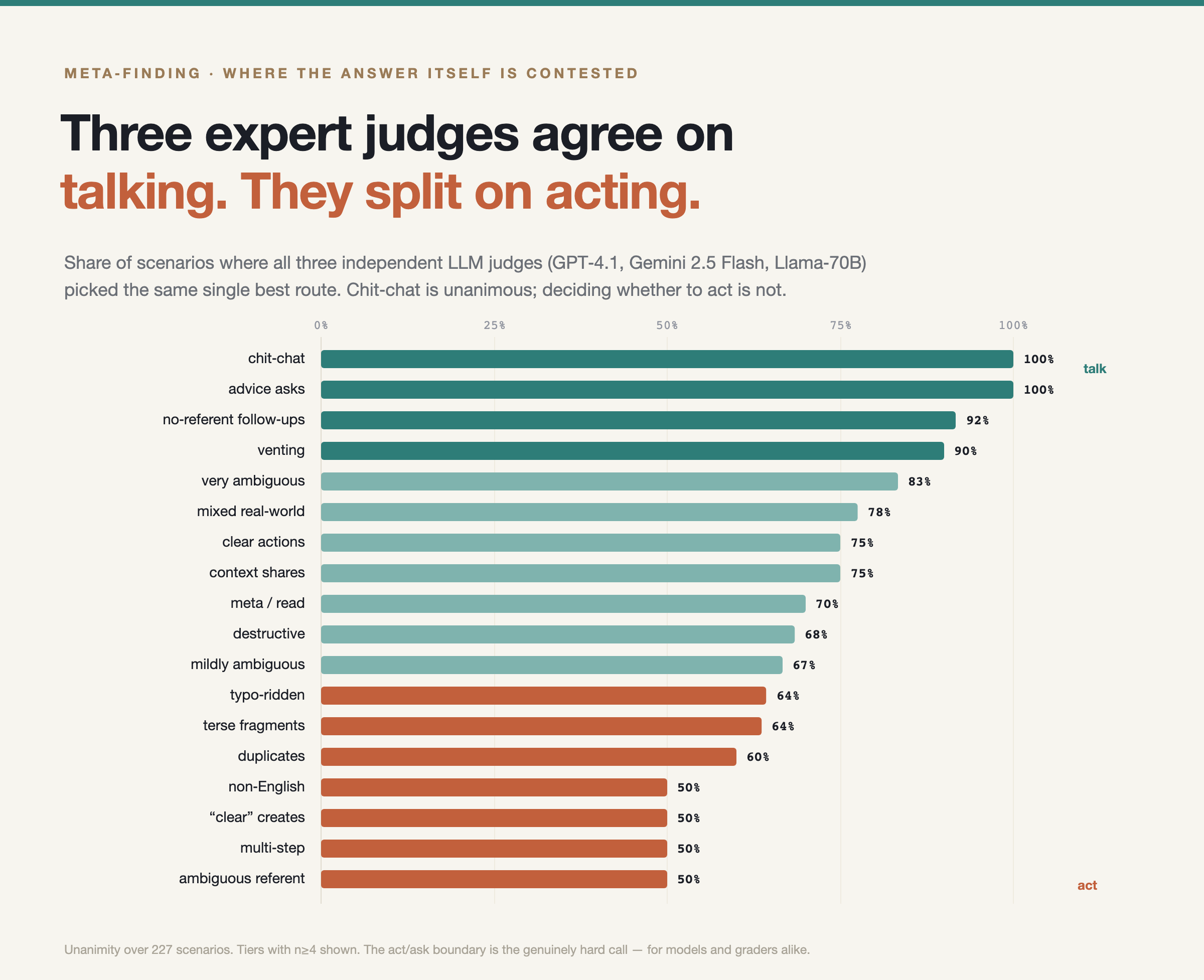 Three expert judges agree on talking. They split on acting.