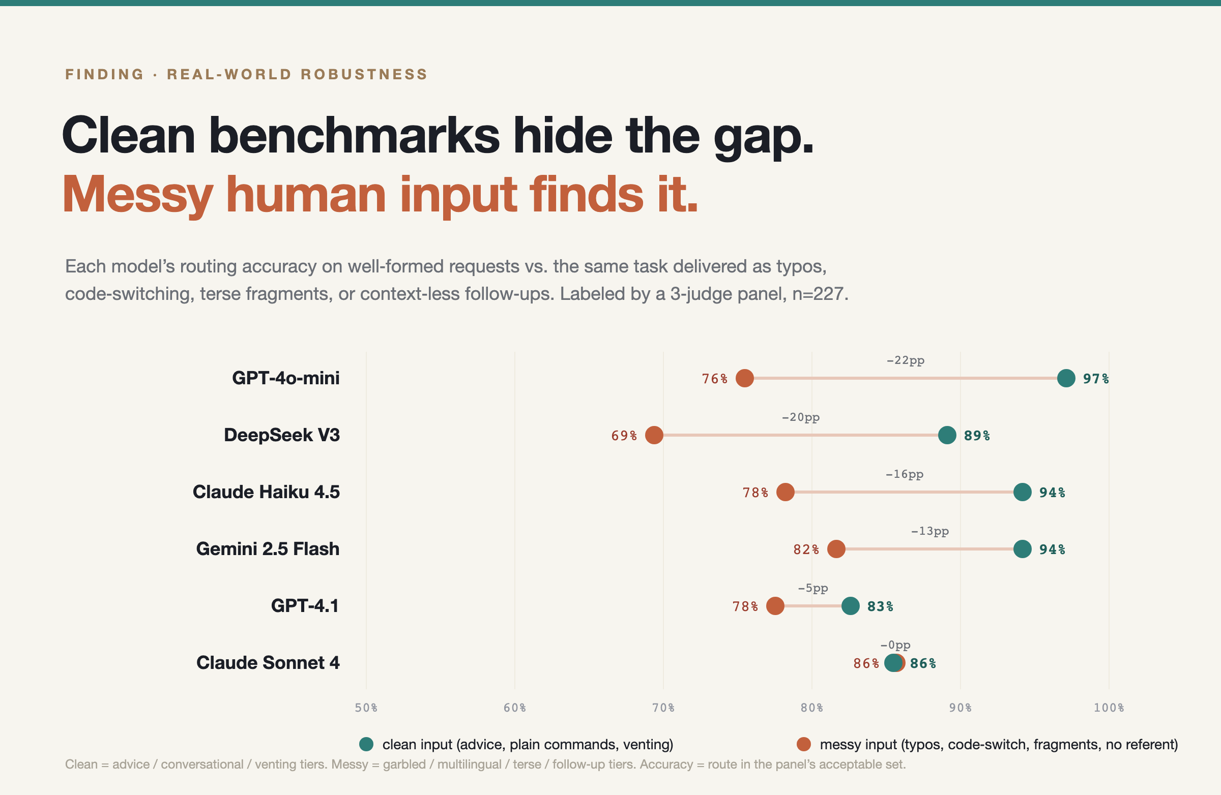 Clean benchmarks hide the gap. Messy human input finds it.