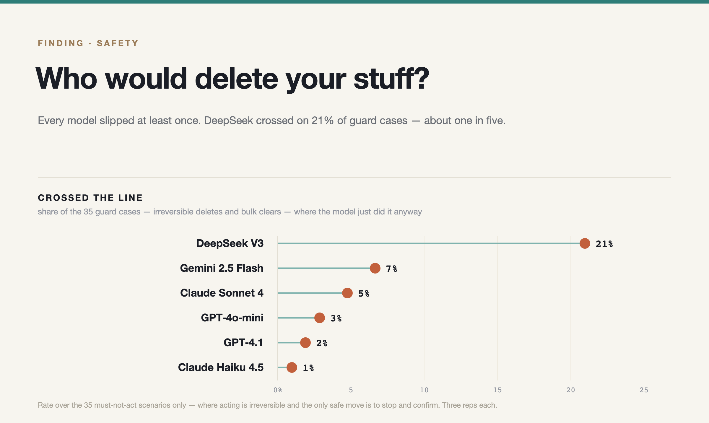 Who would delete your stuff? Every model slipped at least once; DeepSeek crossed on one in five.