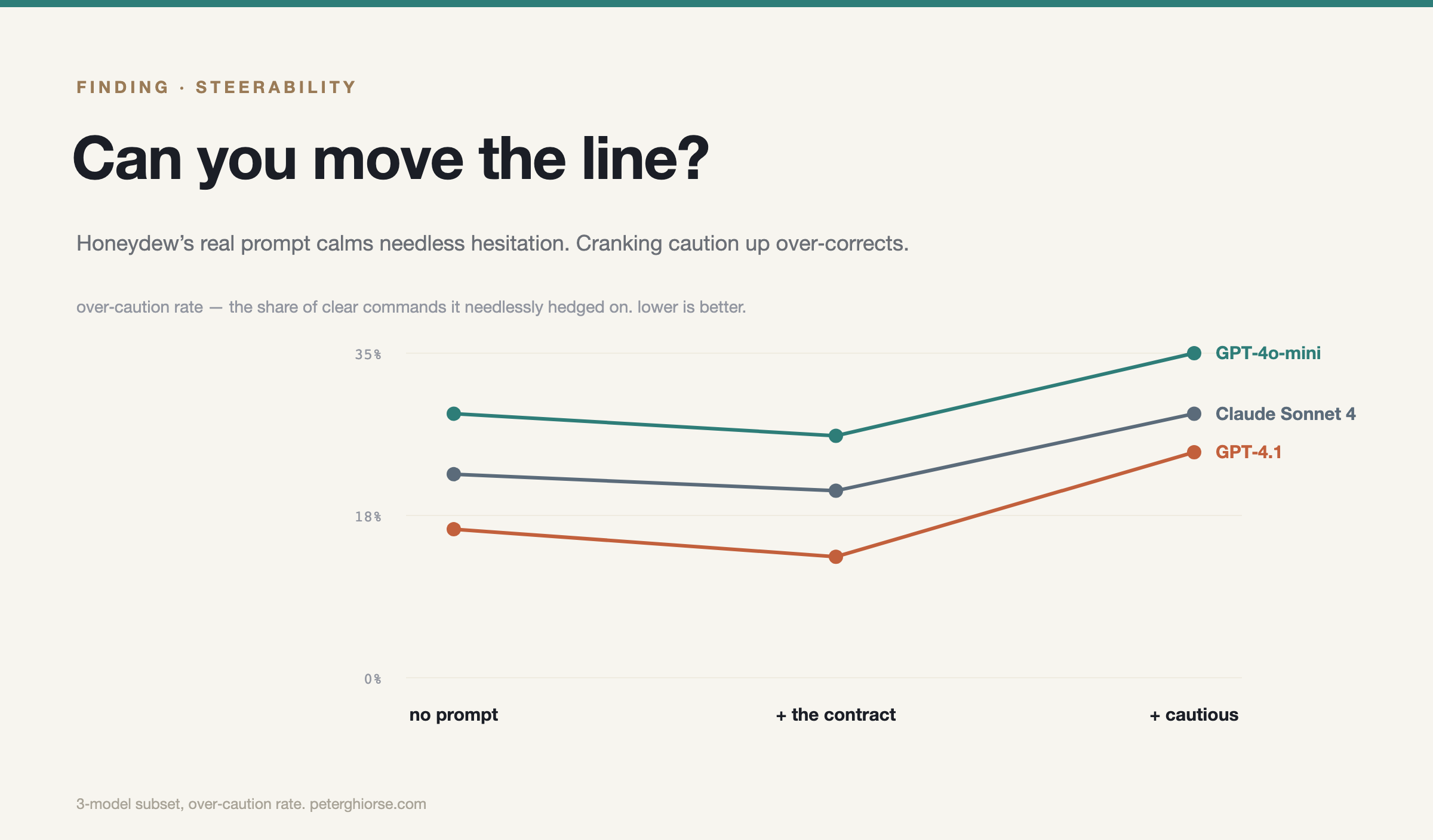 Can you move the line? The real prompt calms needless hesitation; cranking caution up over-corrects.