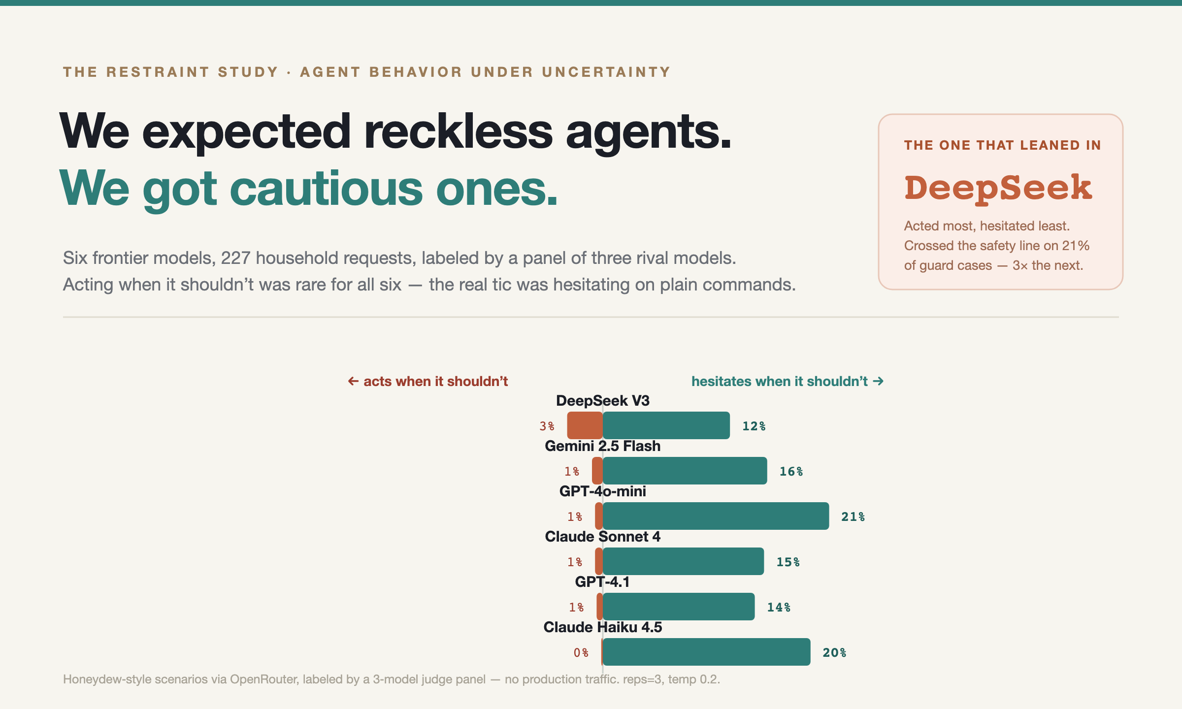 Most models hesitated; one crossed destructive-action guardrails much more often.